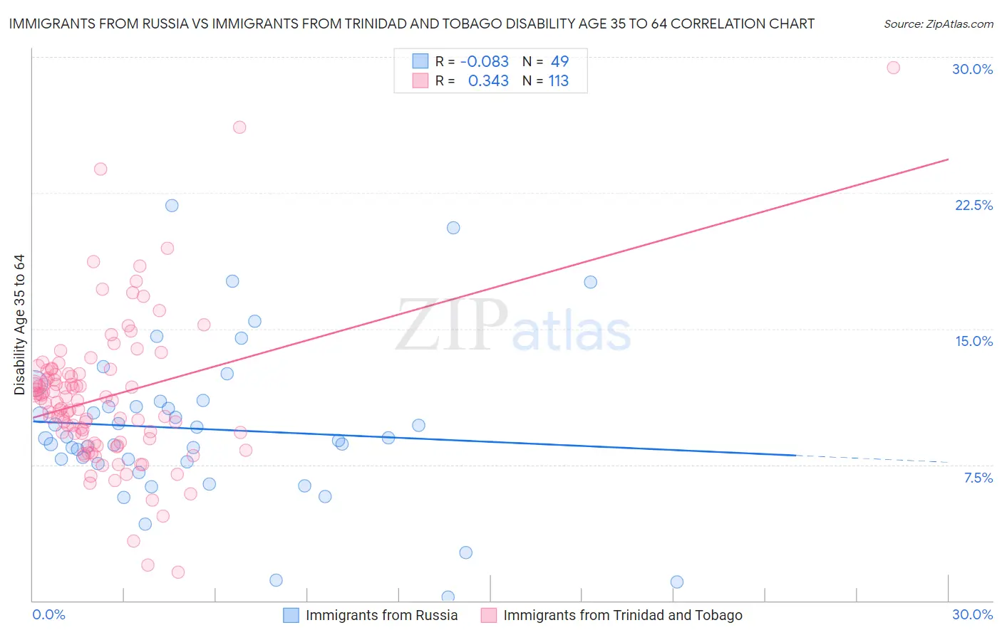 Immigrants from Russia vs Immigrants from Trinidad and Tobago Disability Age 35 to 64