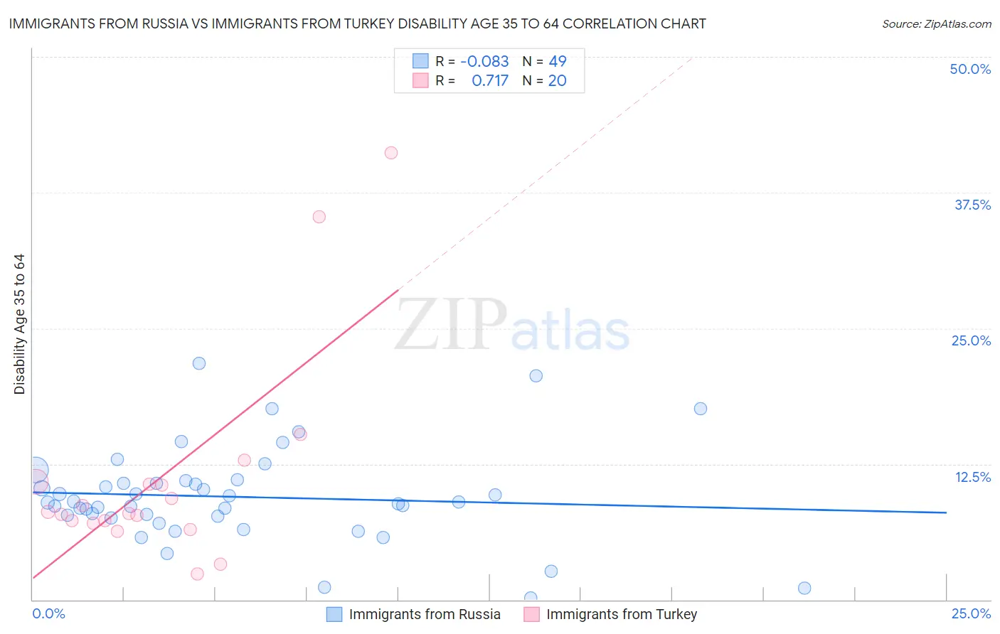 Immigrants from Russia vs Immigrants from Turkey Disability Age 35 to 64