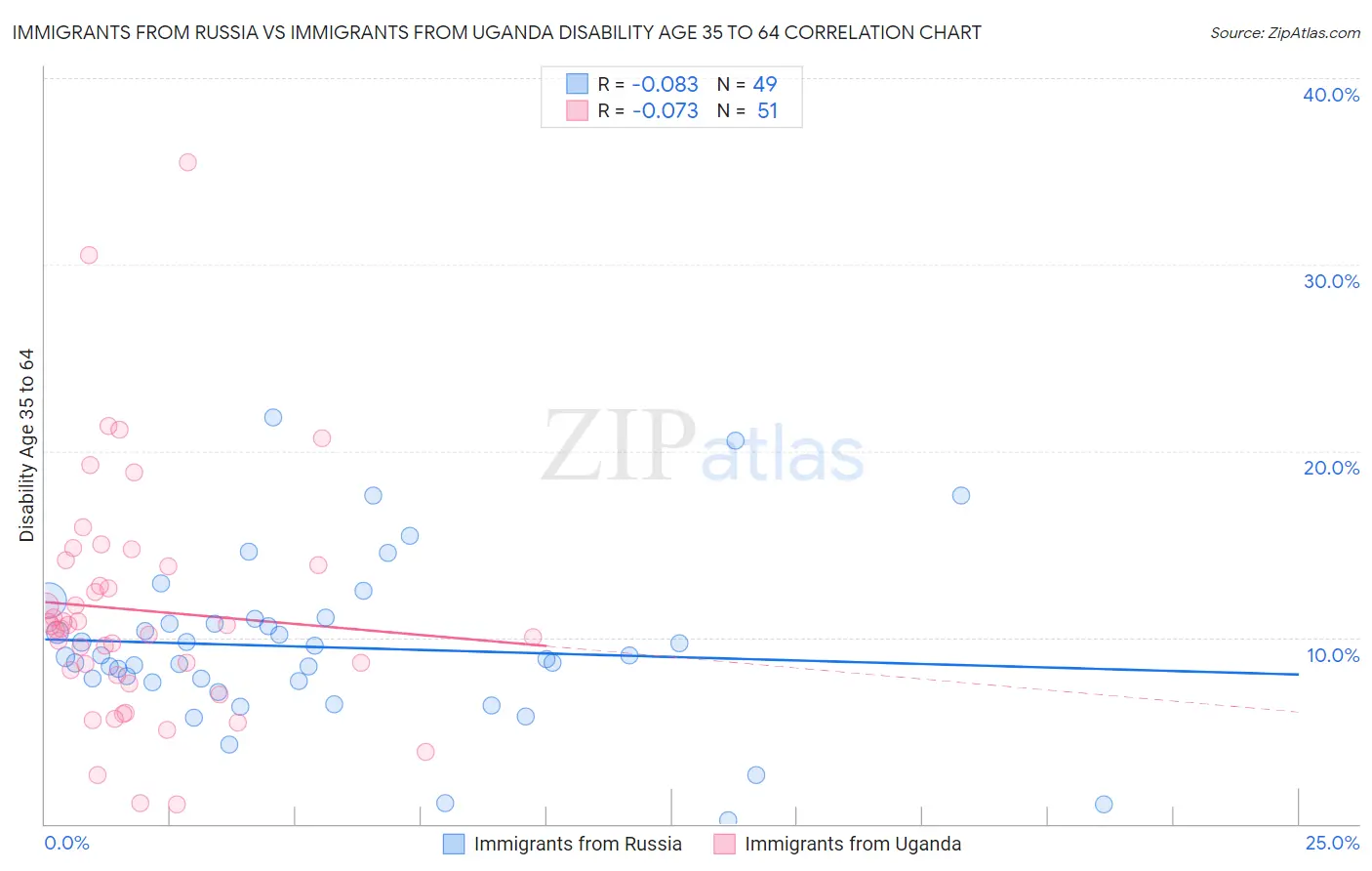 Immigrants from Russia vs Immigrants from Uganda Disability Age 35 to 64