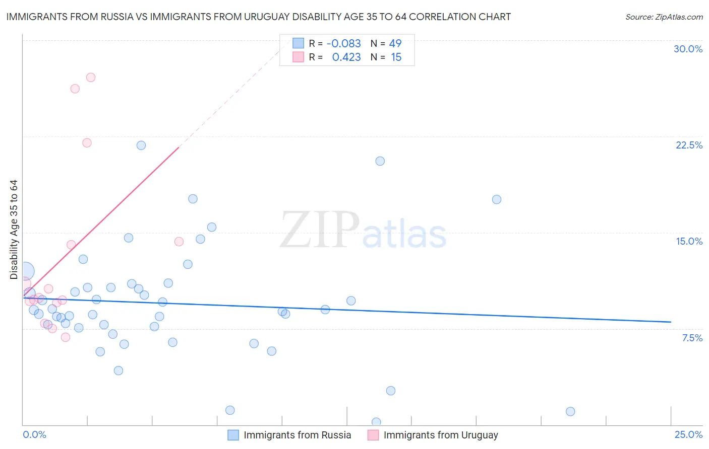 Immigrants from Russia vs Immigrants from Uruguay Disability Age 35 to 64
