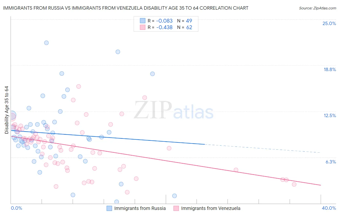 Immigrants from Russia vs Immigrants from Venezuela Disability Age 35 to 64