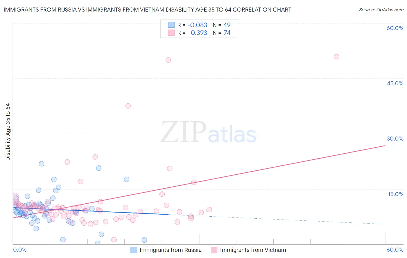 Immigrants from Russia vs Immigrants from Vietnam Disability Age 35 to 64