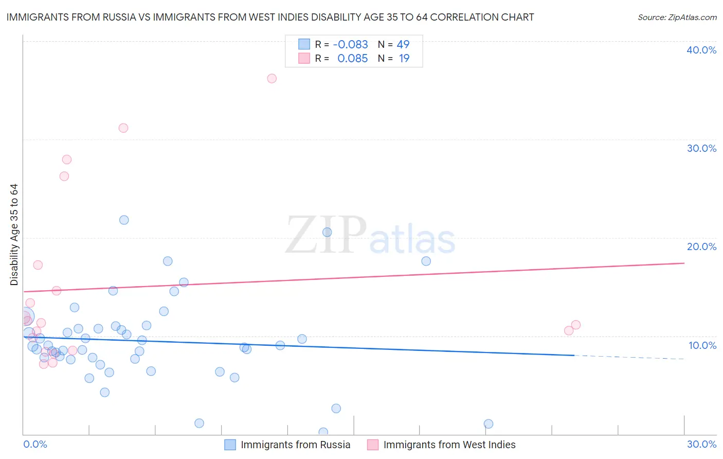 Immigrants from Russia vs Immigrants from West Indies Disability Age 35 to 64