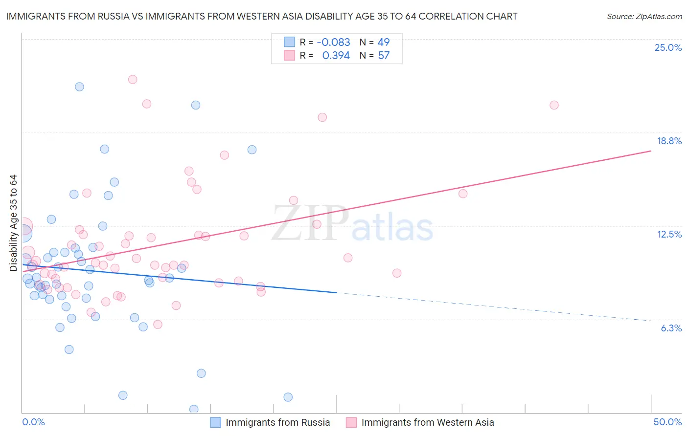 Immigrants from Russia vs Immigrants from Western Asia Disability Age 35 to 64