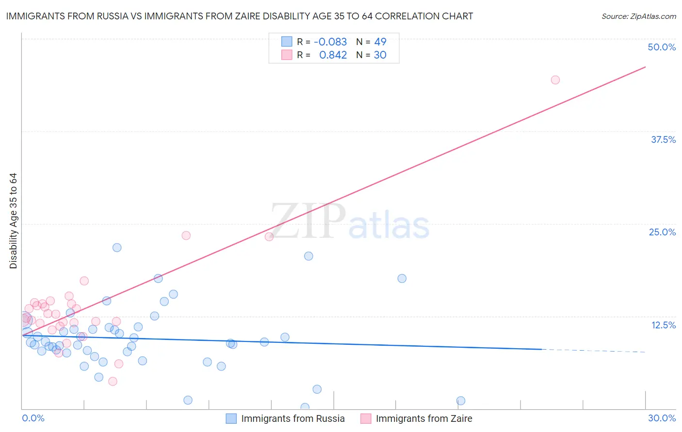 Immigrants from Russia vs Immigrants from Zaire Disability Age 35 to 64