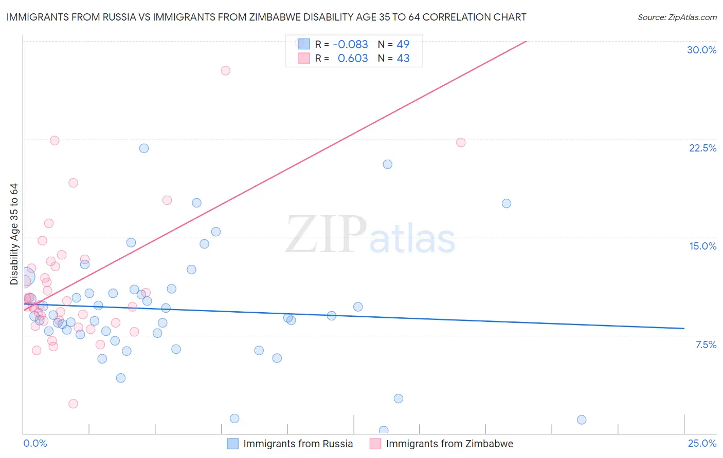 Immigrants from Russia vs Immigrants from Zimbabwe Disability Age 35 to 64