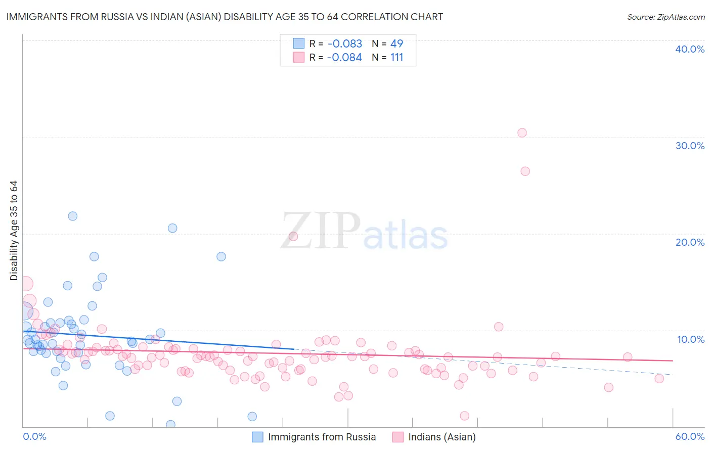 Immigrants from Russia vs Indian (Asian) Disability Age 35 to 64