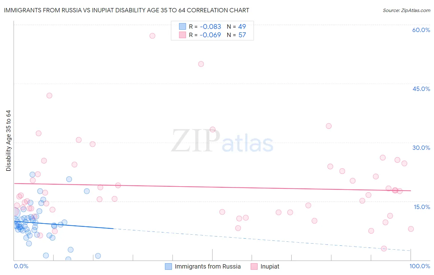 Immigrants from Russia vs Inupiat Disability Age 35 to 64