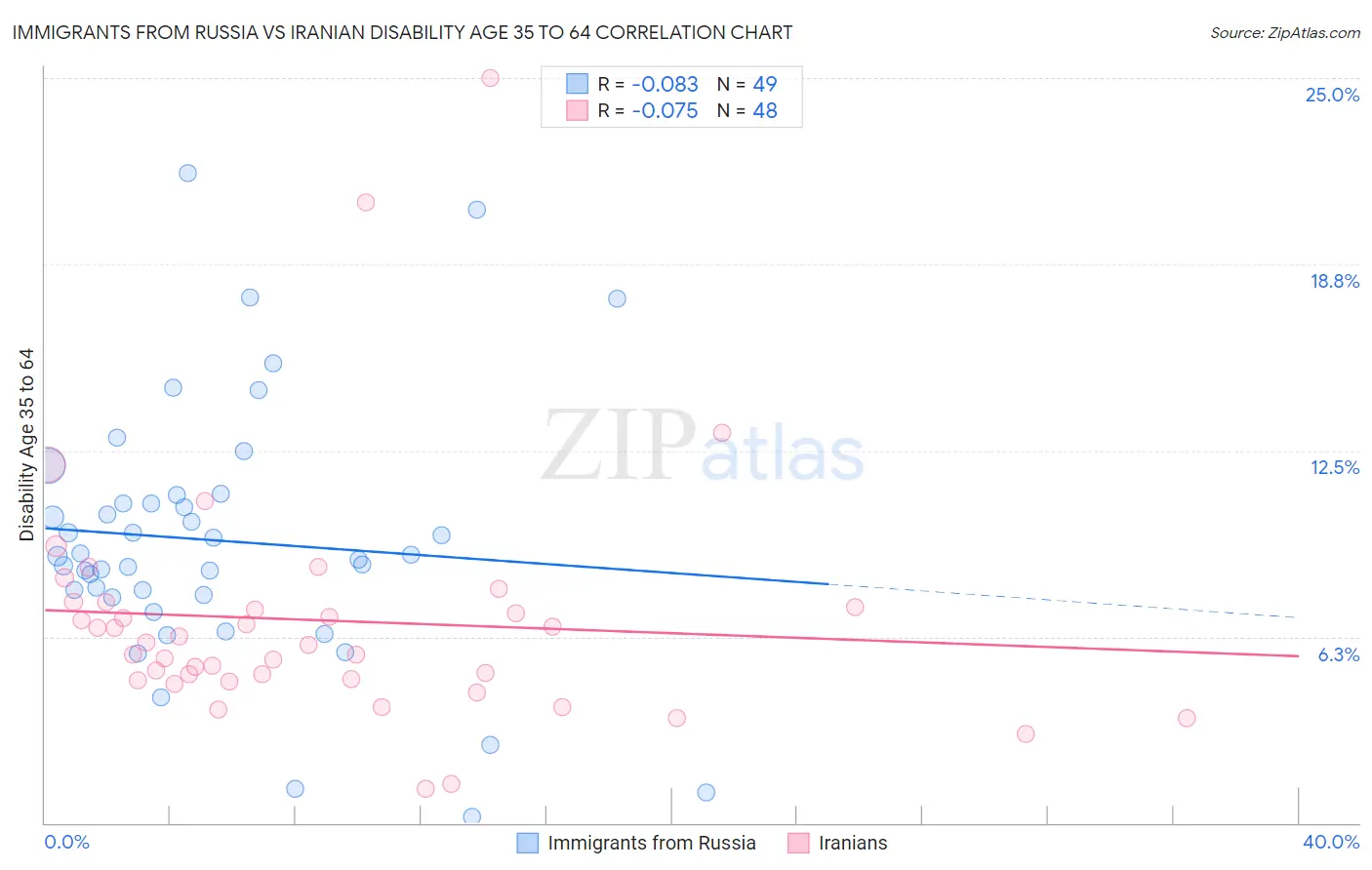 Immigrants from Russia vs Iranian Disability Age 35 to 64