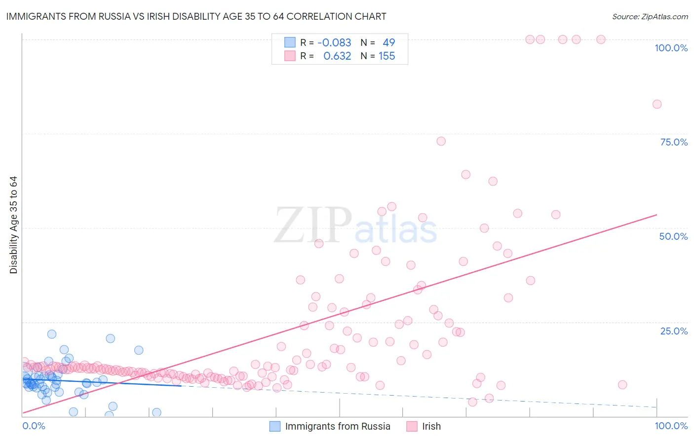 Immigrants from Russia vs Irish Disability Age 35 to 64