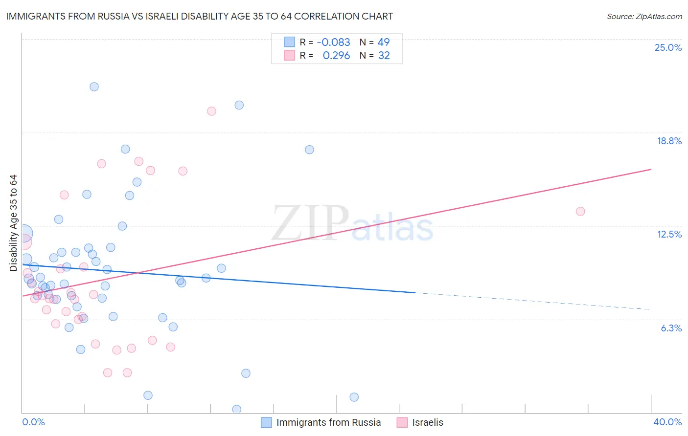 Immigrants from Russia vs Israeli Disability Age 35 to 64