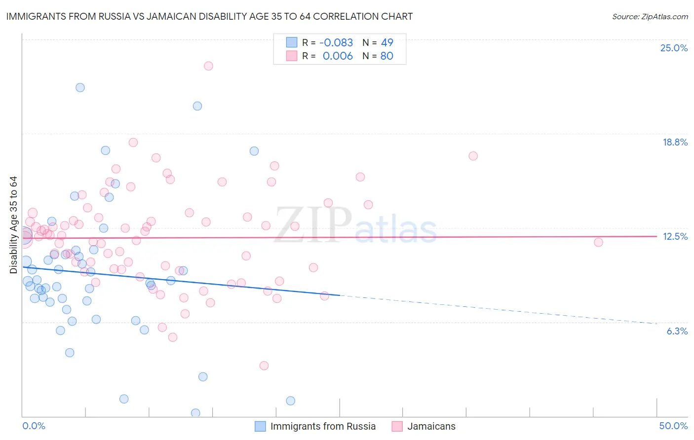 Immigrants from Russia vs Jamaican Disability Age 35 to 64