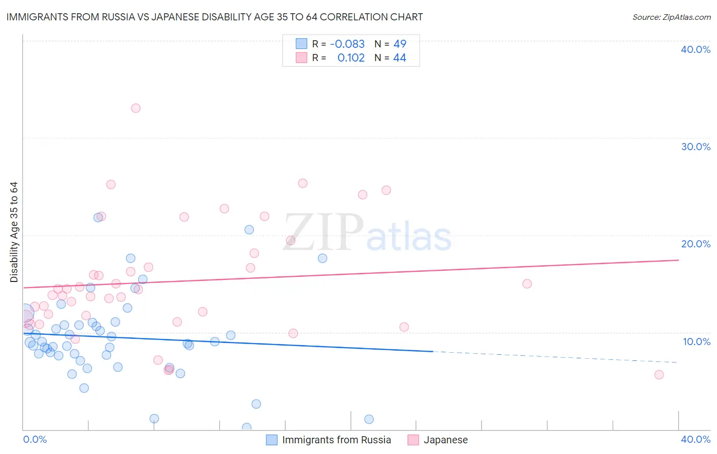 Immigrants from Russia vs Japanese Disability Age 35 to 64