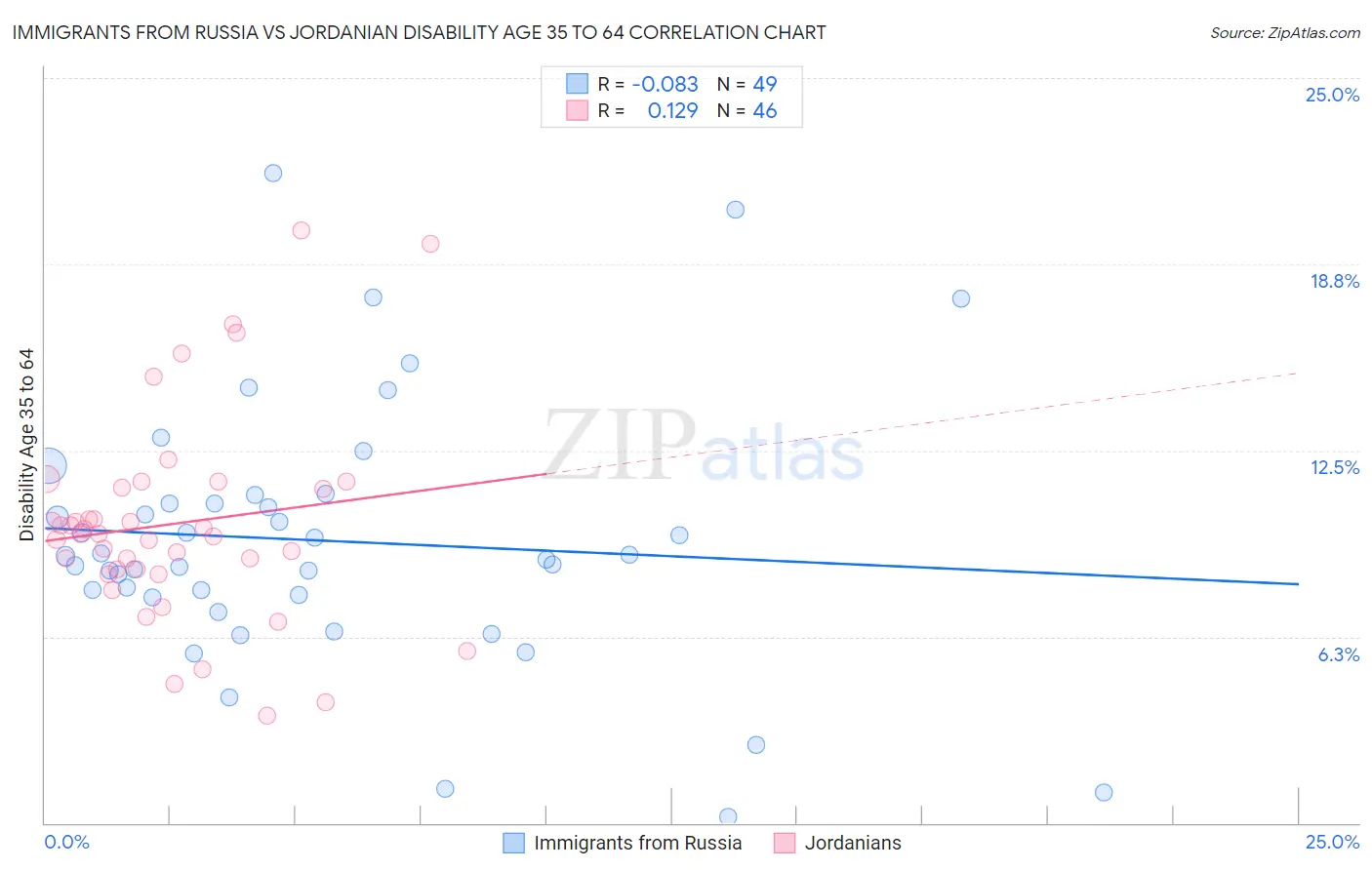 Immigrants from Russia vs Jordanian Disability Age 35 to 64