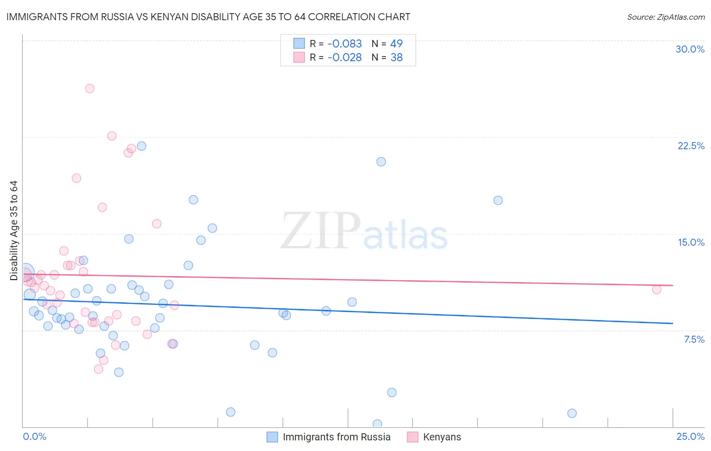 Immigrants from Russia vs Kenyan Disability Age 35 to 64
