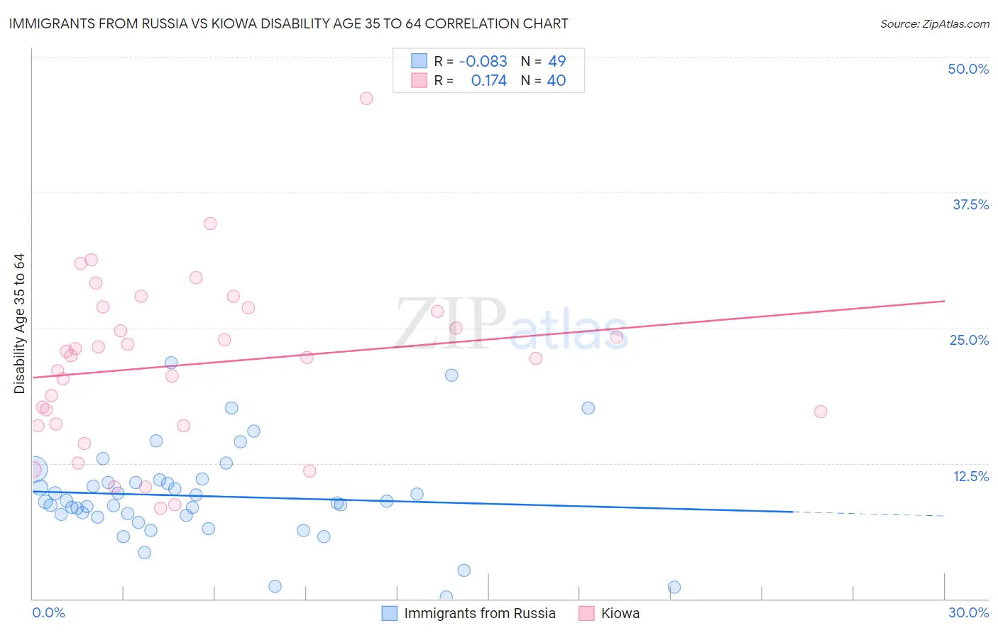 Immigrants from Russia vs Kiowa Disability Age 35 to 64