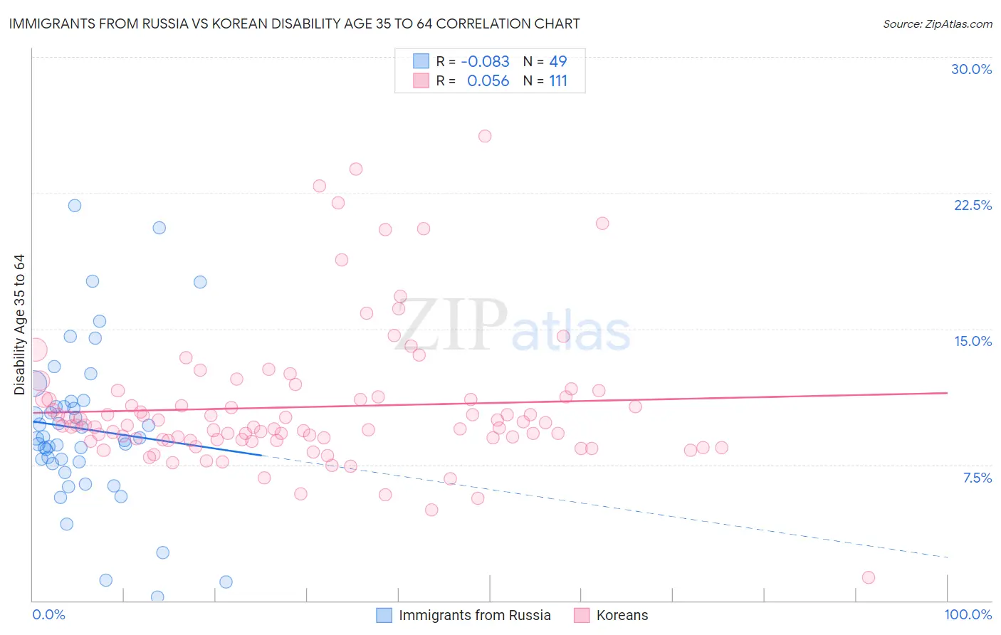 Immigrants from Russia vs Korean Disability Age 35 to 64