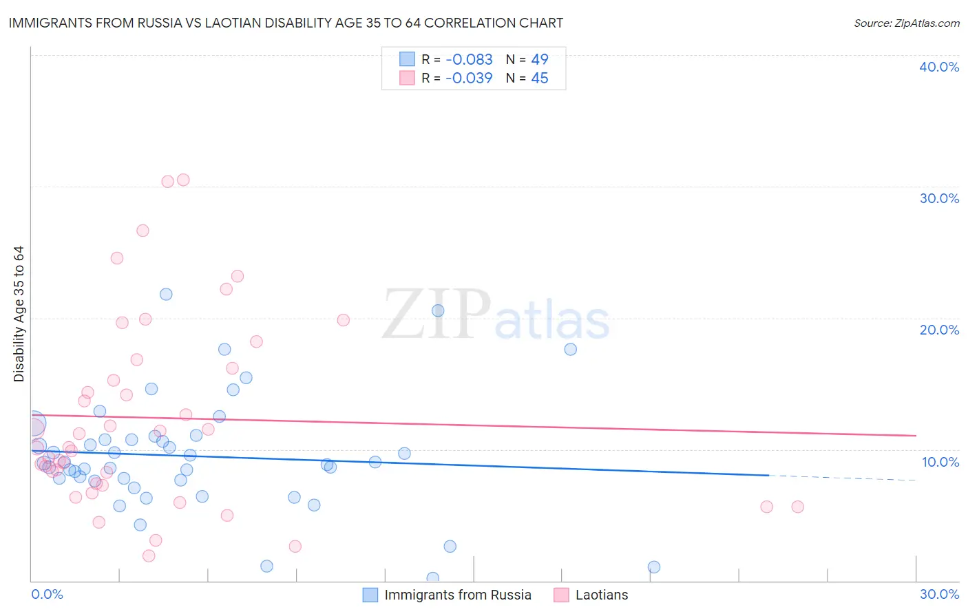 Immigrants from Russia vs Laotian Disability Age 35 to 64