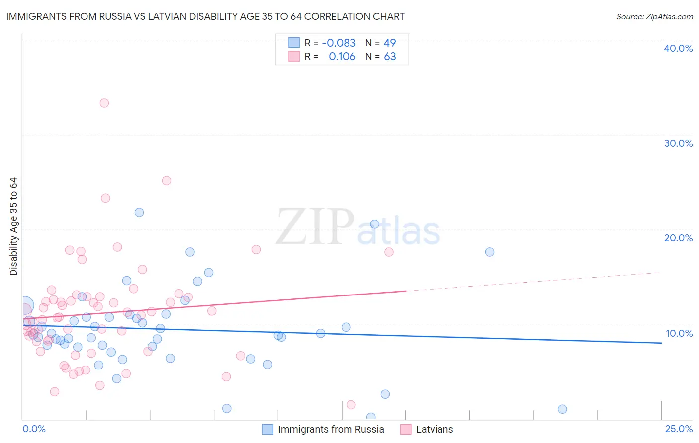 Immigrants from Russia vs Latvian Disability Age 35 to 64