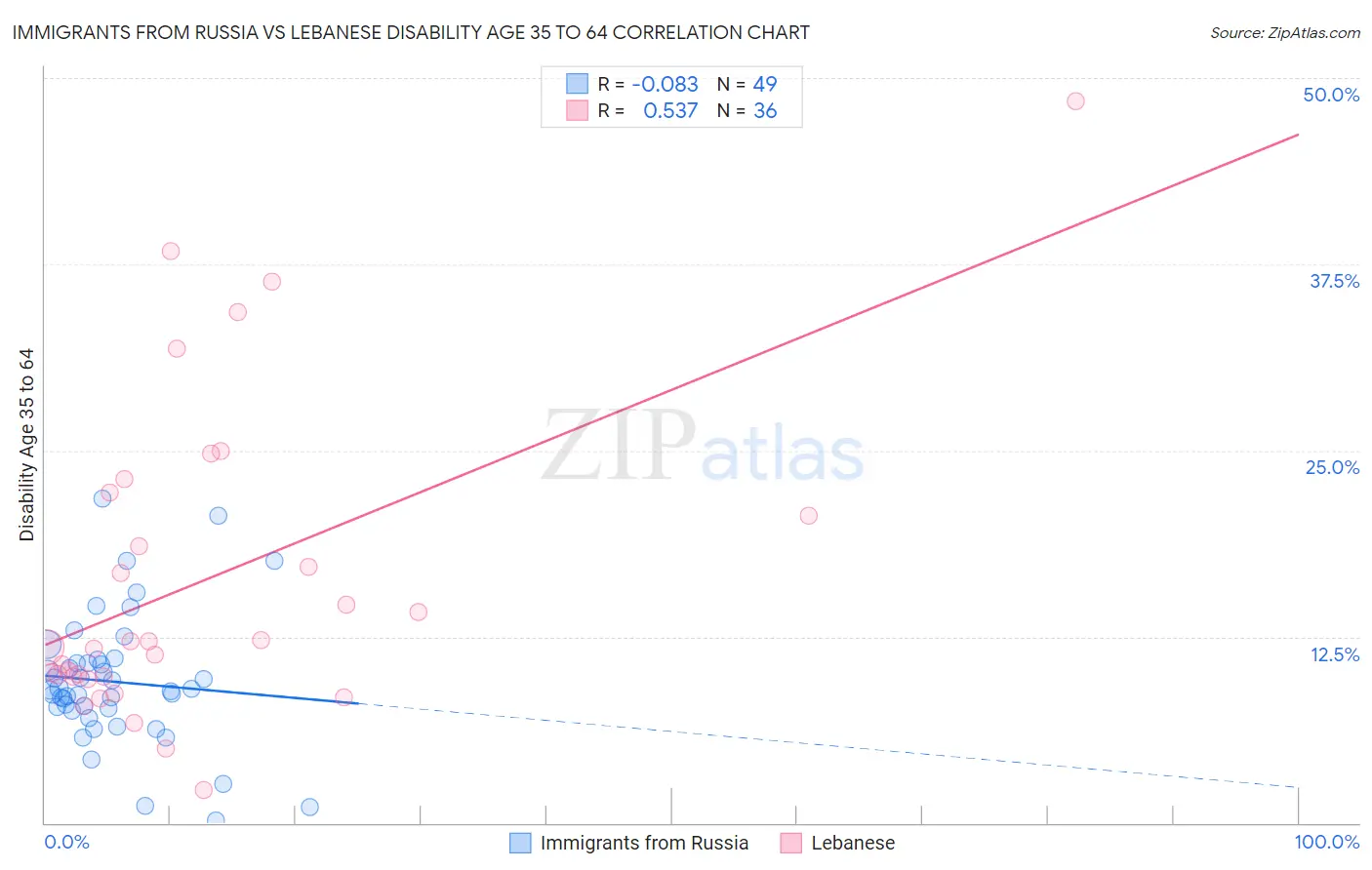 Immigrants from Russia vs Lebanese Disability Age 35 to 64