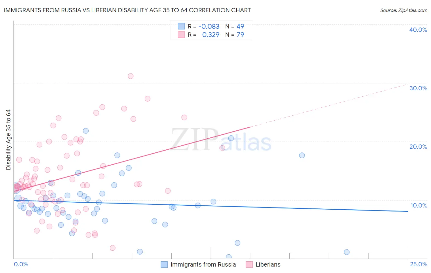 Immigrants from Russia vs Liberian Disability Age 35 to 64