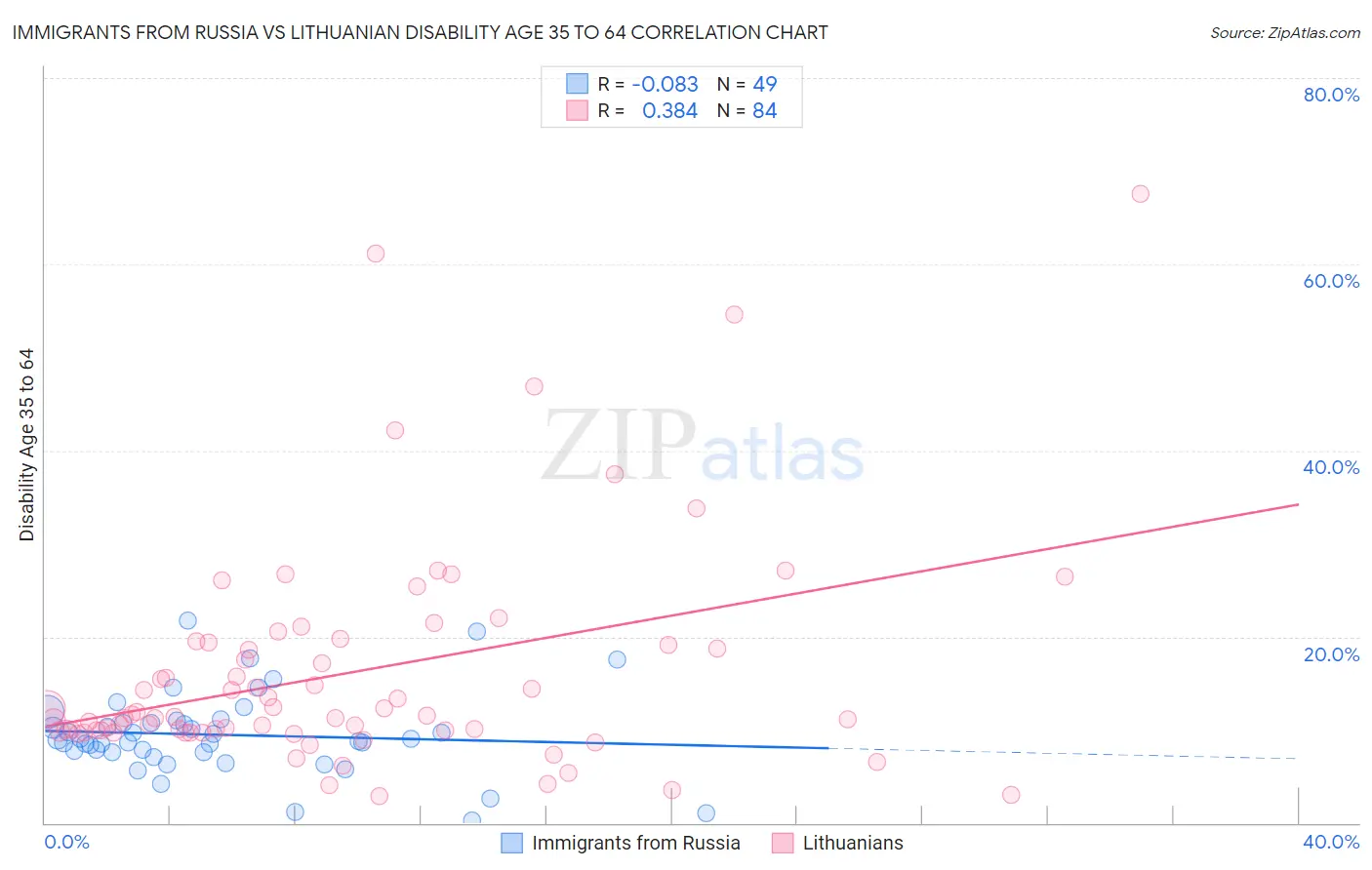 Immigrants from Russia vs Lithuanian Disability Age 35 to 64