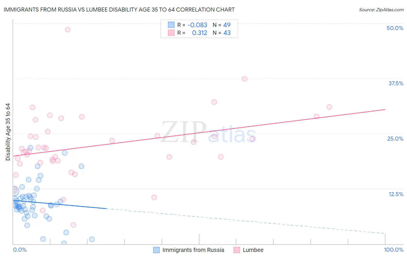 Immigrants from Russia vs Lumbee Disability Age 35 to 64