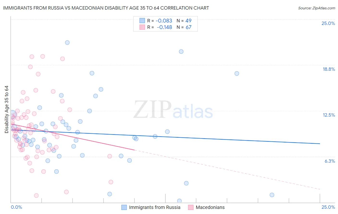 Immigrants from Russia vs Macedonian Disability Age 35 to 64