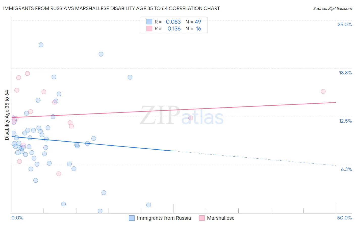 Immigrants from Russia vs Marshallese Disability Age 35 to 64