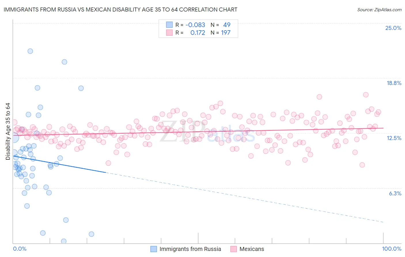 Immigrants from Russia vs Mexican Disability Age 35 to 64