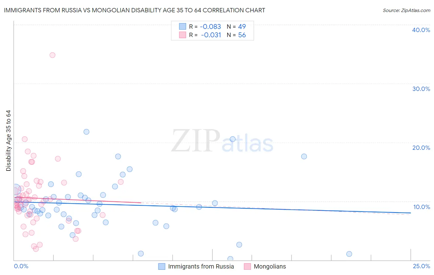 Immigrants from Russia vs Mongolian Disability Age 35 to 64