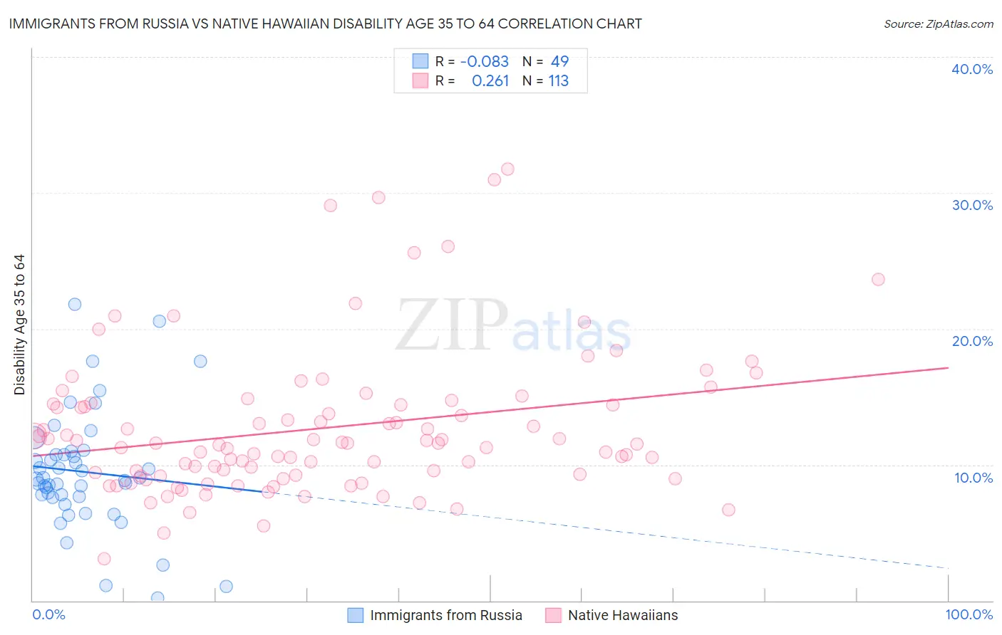 Immigrants from Russia vs Native Hawaiian Disability Age 35 to 64