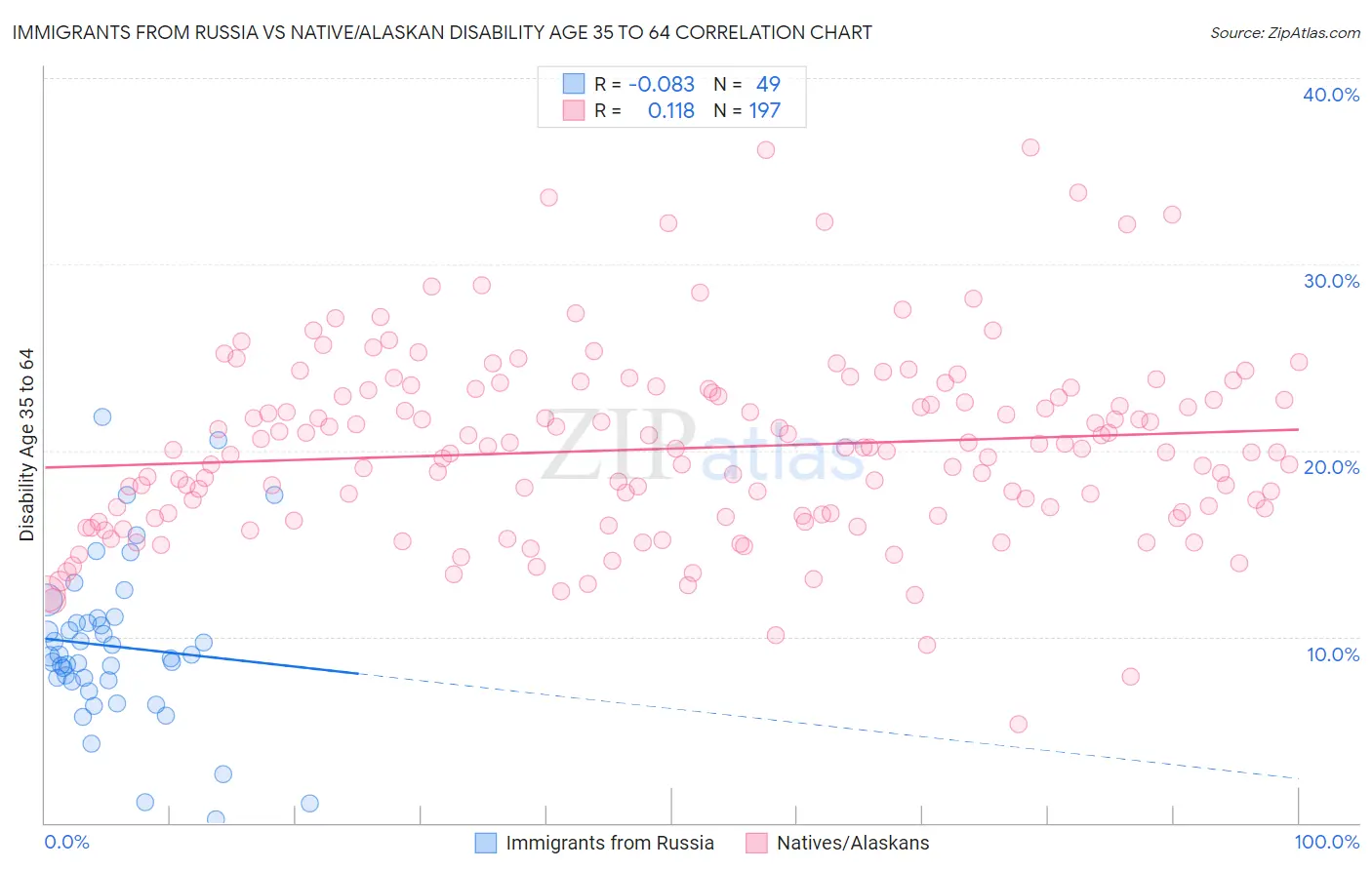 Immigrants from Russia vs Native/Alaskan Disability Age 35 to 64