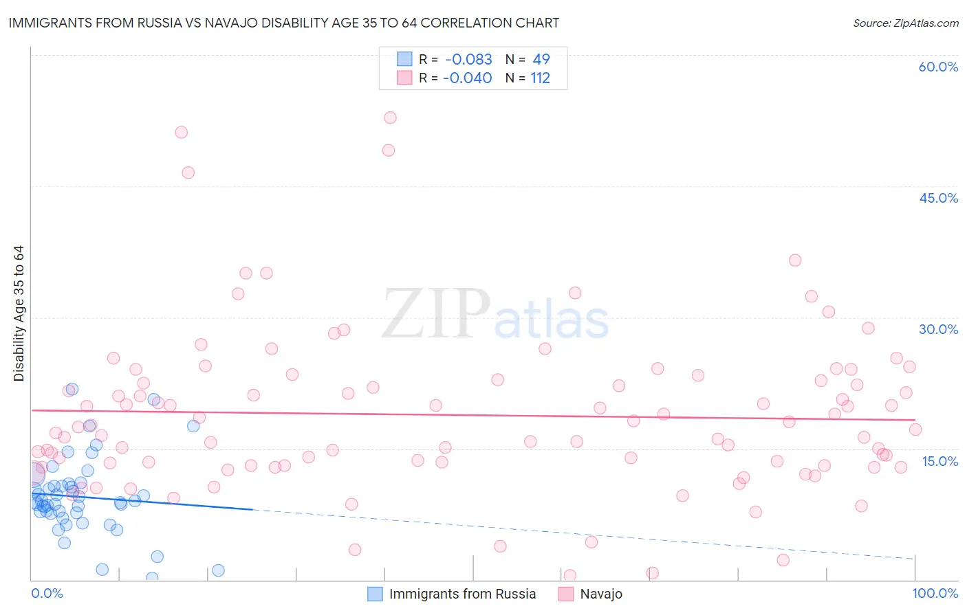 Immigrants from Russia vs Navajo Disability Age 35 to 64