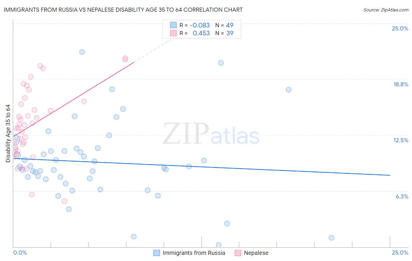 Immigrants from Russia vs Nepalese Disability Age 35 to 64