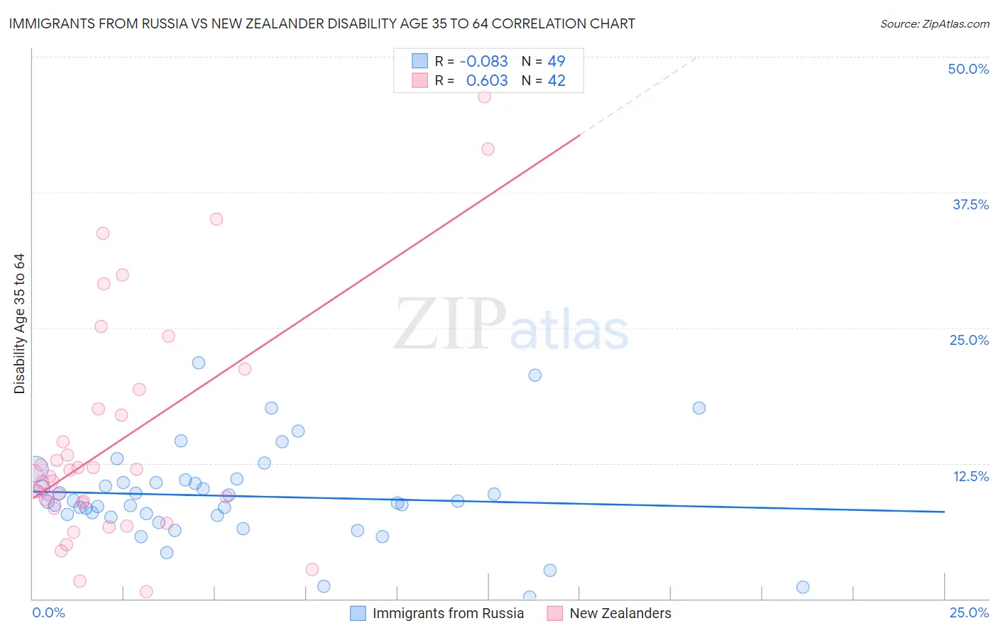 Immigrants from Russia vs New Zealander Disability Age 35 to 64