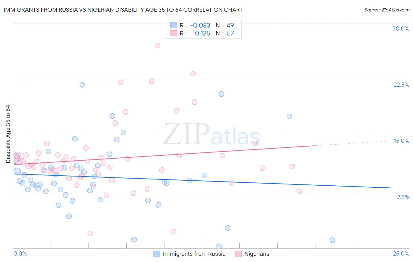 Immigrants from Russia vs Nigerian Disability Age 35 to 64