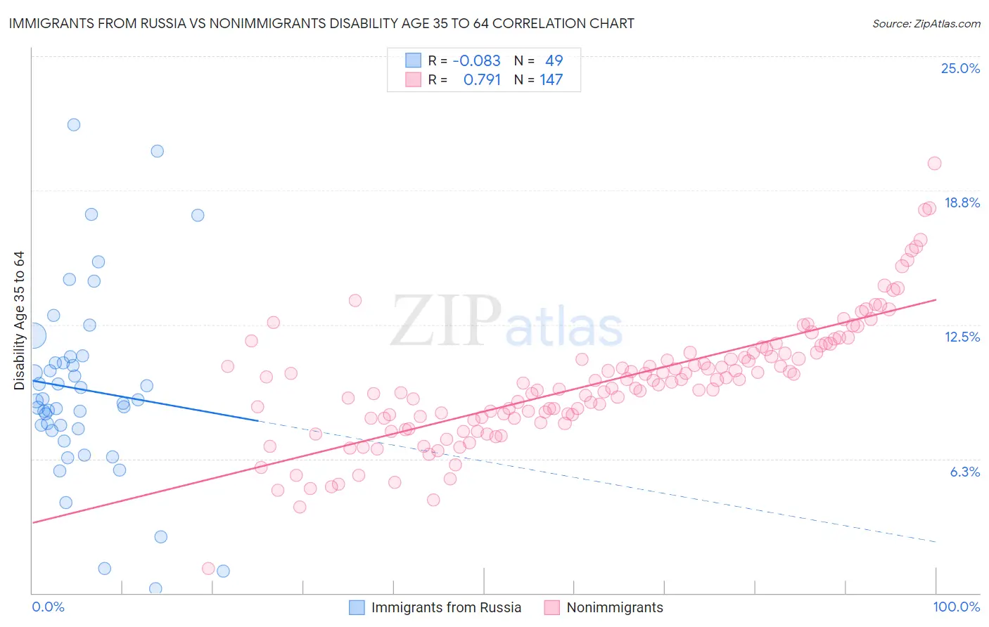 Immigrants from Russia vs Nonimmigrants Disability Age 35 to 64