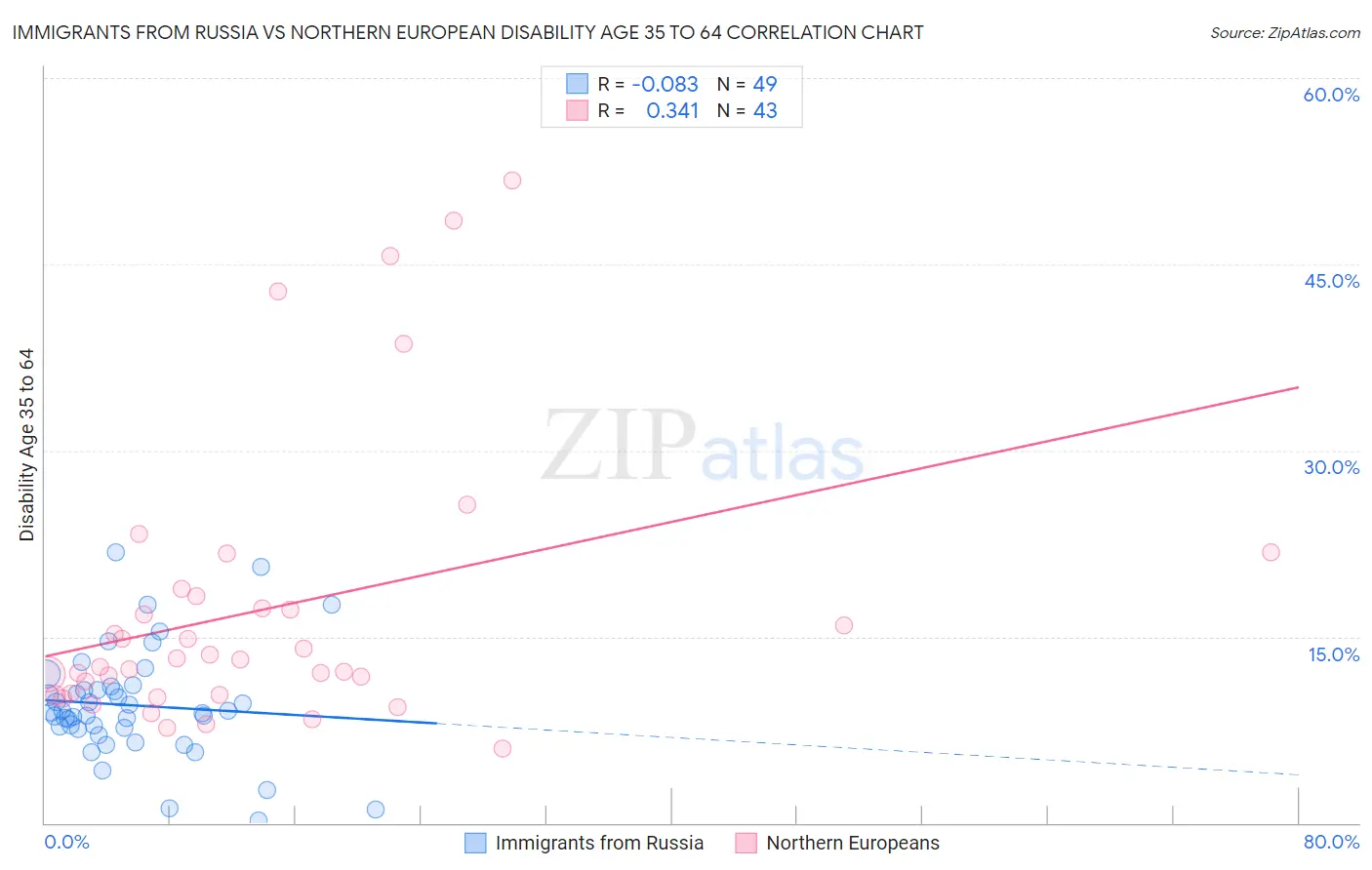 Immigrants from Russia vs Northern European Disability Age 35 to 64