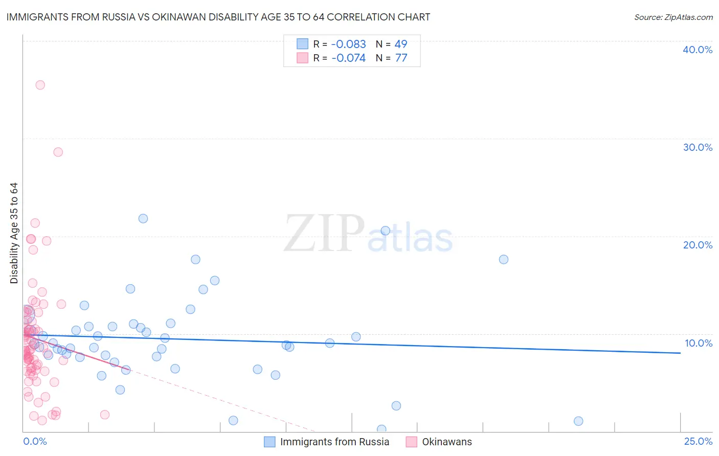 Immigrants from Russia vs Okinawan Disability Age 35 to 64