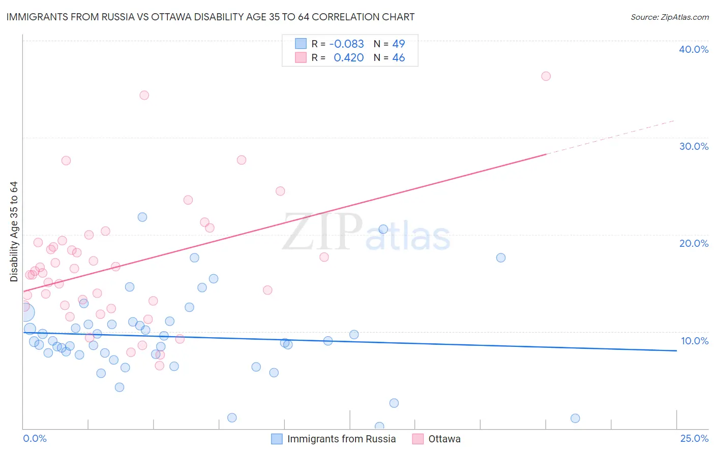 Immigrants from Russia vs Ottawa Disability Age 35 to 64