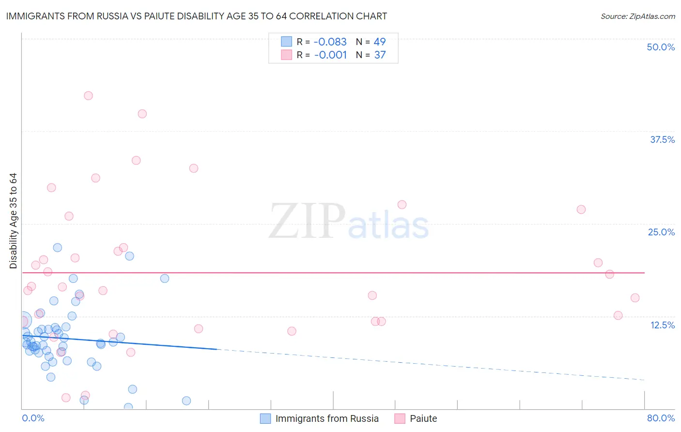 Immigrants from Russia vs Paiute Disability Age 35 to 64