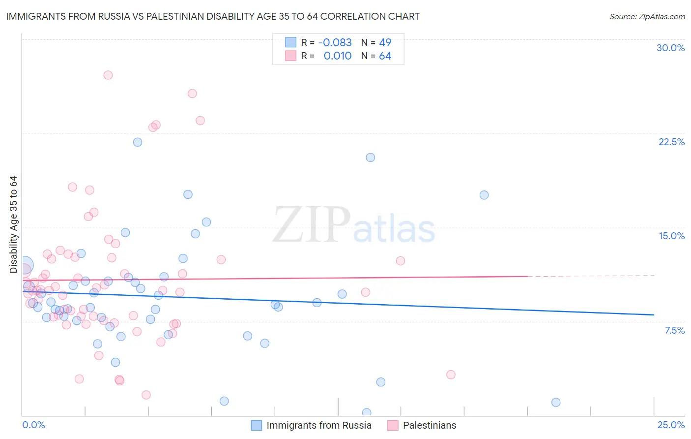 Immigrants from Russia vs Palestinian Disability Age 35 to 64