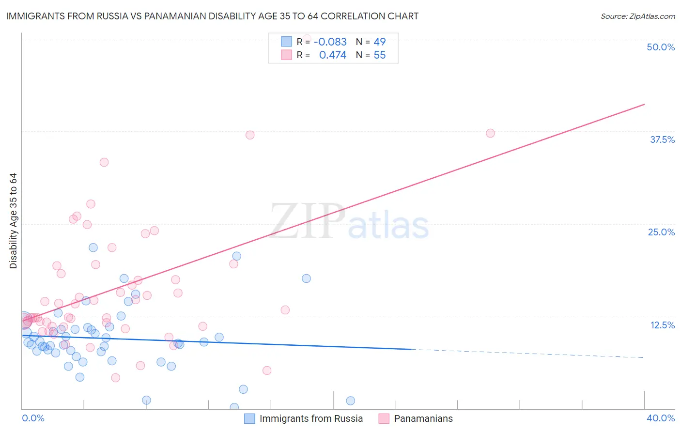 Immigrants from Russia vs Panamanian Disability Age 35 to 64