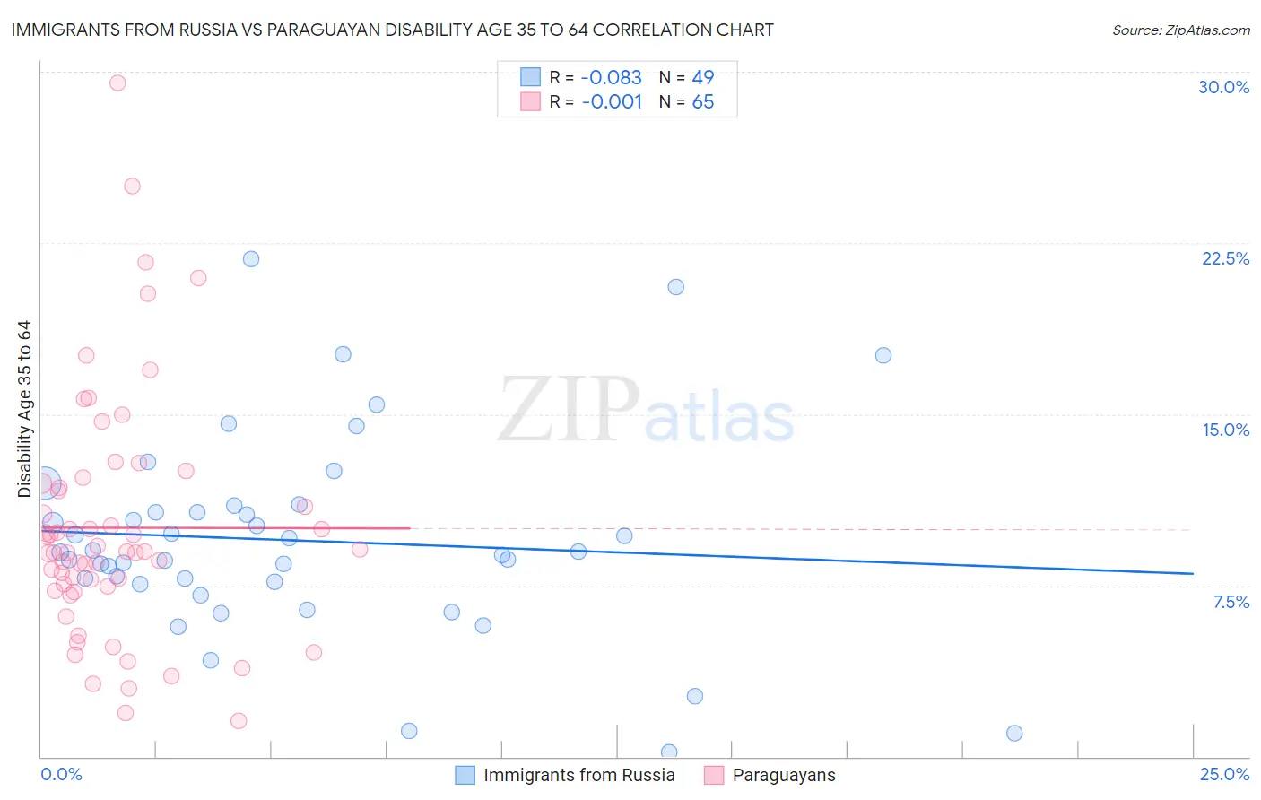 Immigrants from Russia vs Paraguayan Disability Age 35 to 64