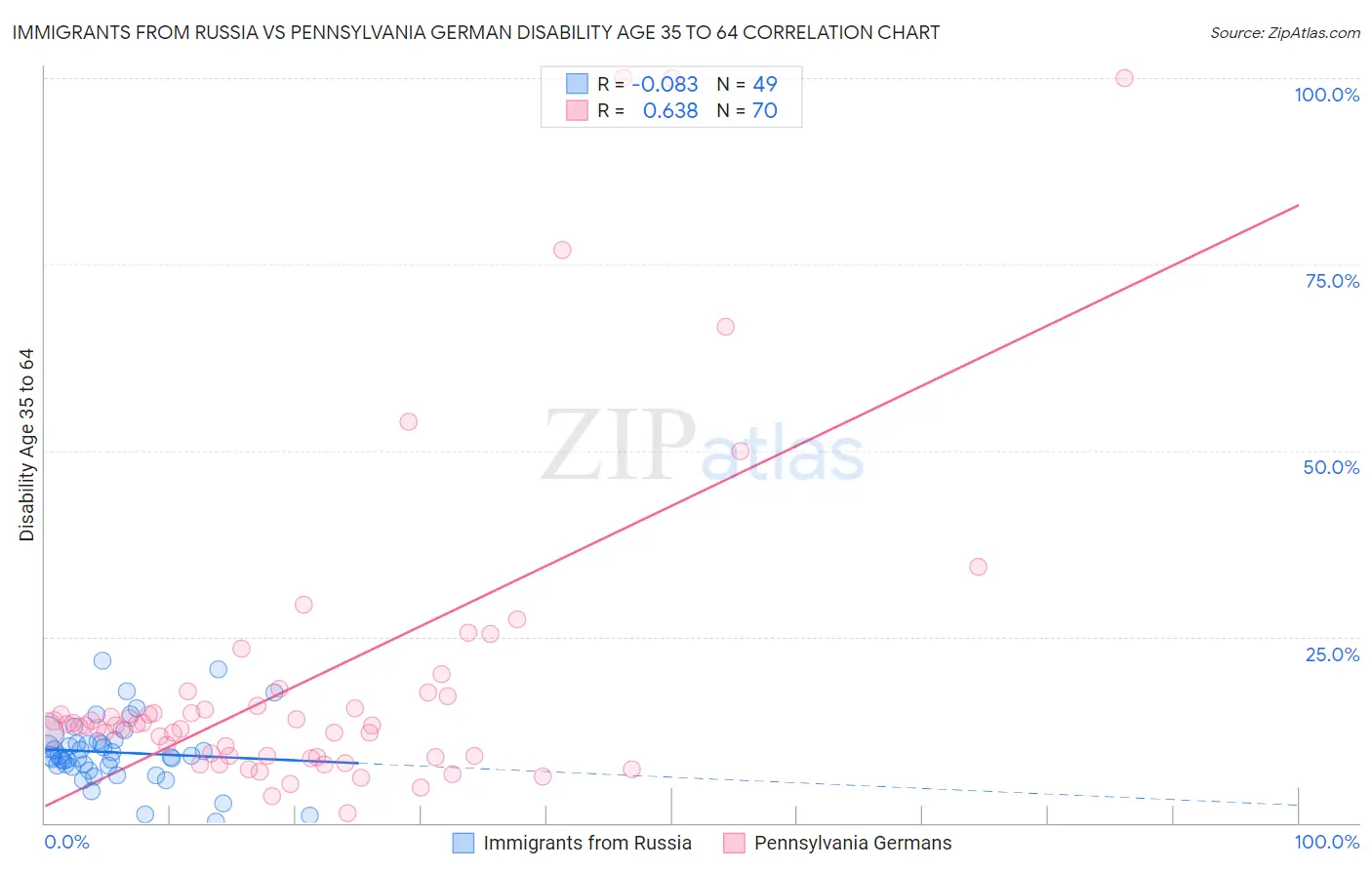 Immigrants from Russia vs Pennsylvania German Disability Age 35 to 64