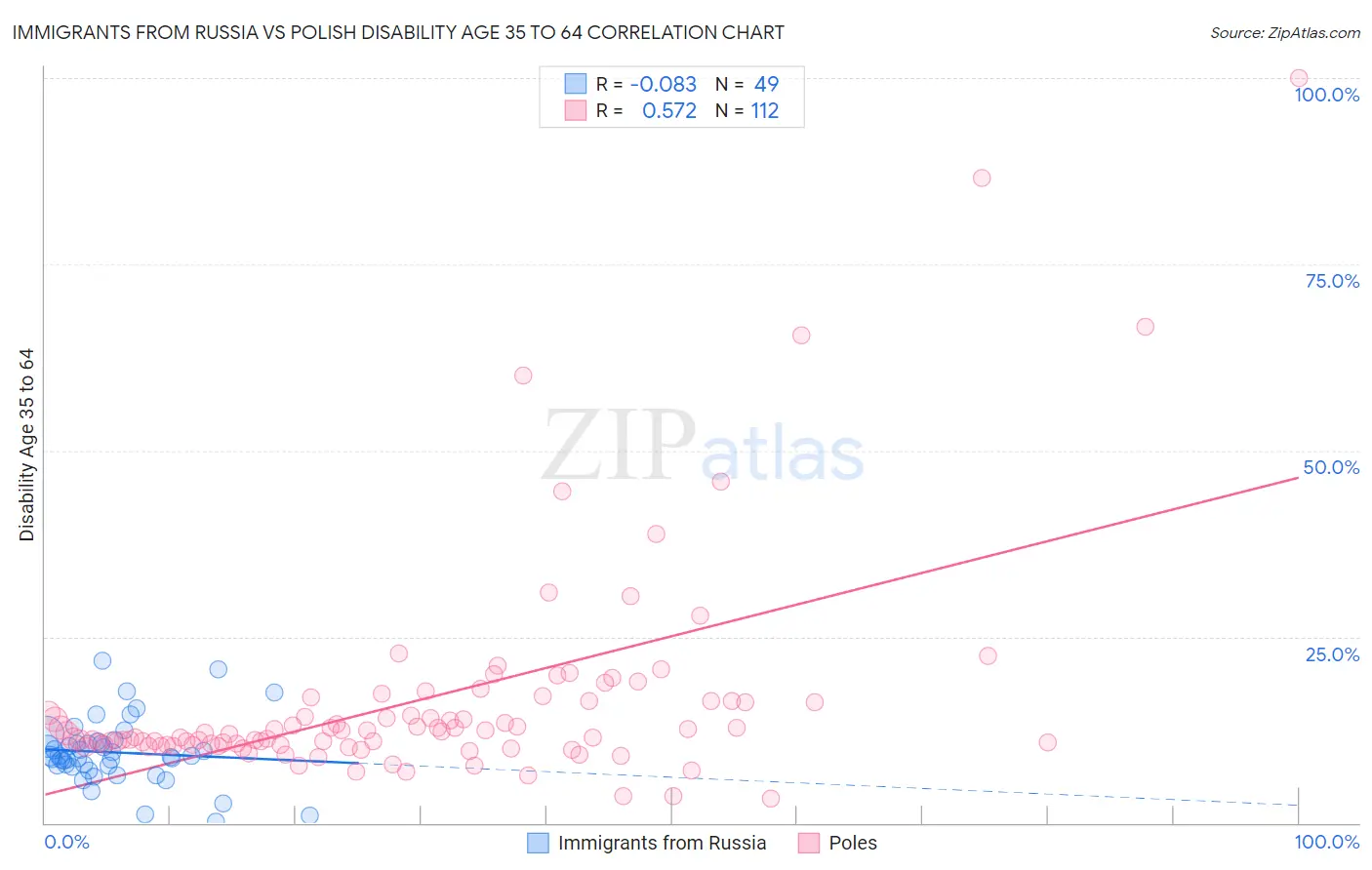 Immigrants from Russia vs Polish Disability Age 35 to 64