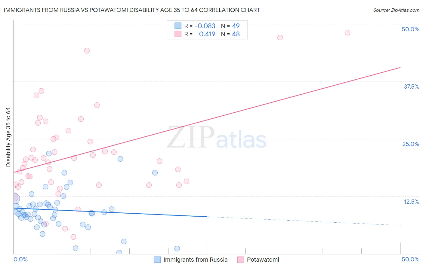 Immigrants from Russia vs Potawatomi Disability Age 35 to 64