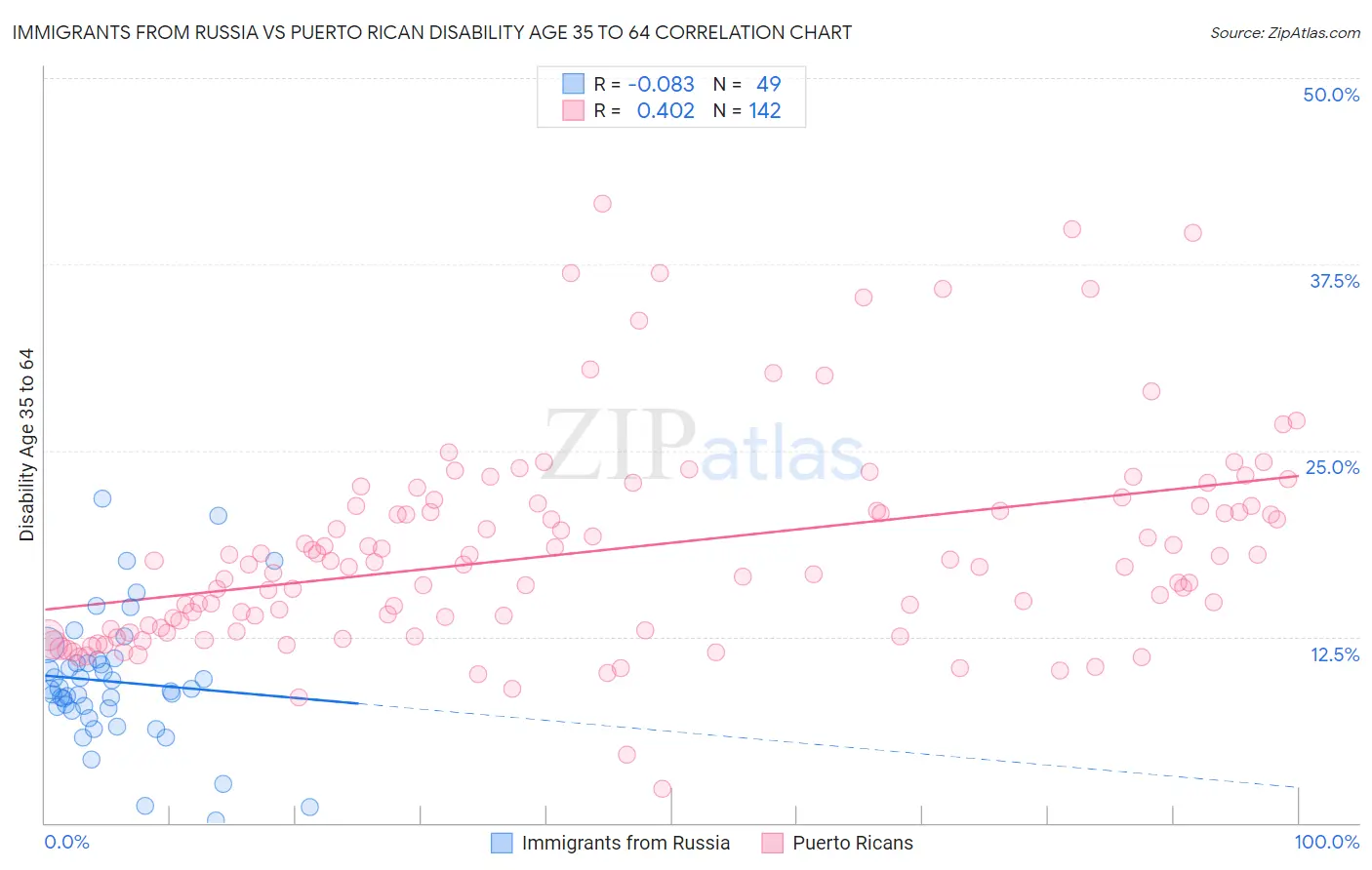 Immigrants from Russia vs Puerto Rican Disability Age 35 to 64