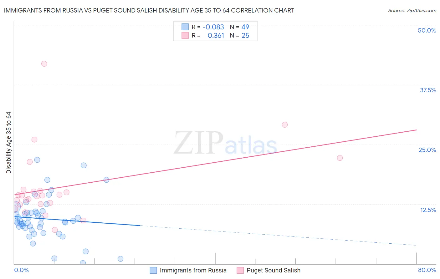 Immigrants from Russia vs Puget Sound Salish Disability Age 35 to 64